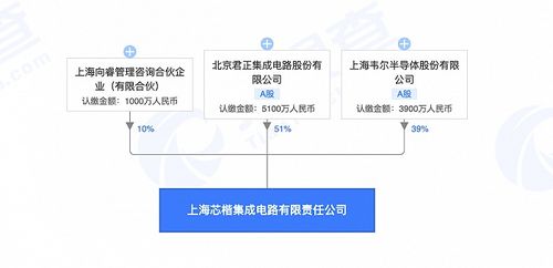 北京君正投資設(shè)立集成電路新公司,注冊資本1億元